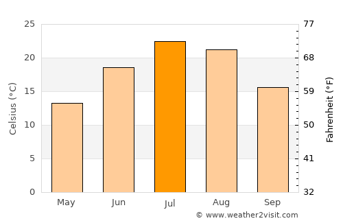 Rushville average temperature in July