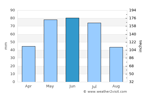 Rushville average rain in June