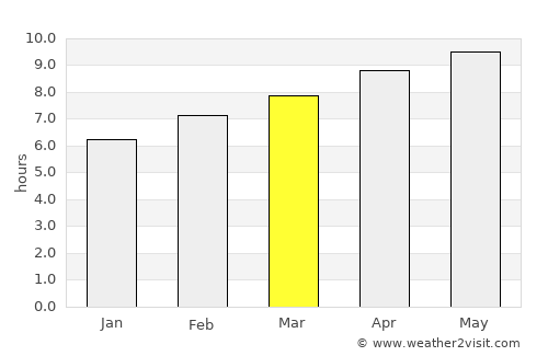 Rushville average rain in March