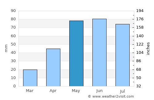 Rushville average rain in May
