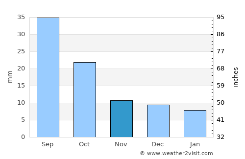 Rushville average rain in November