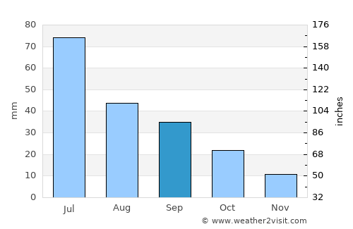 Rushville average rain in September