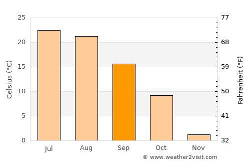 Rushville average temperature in September