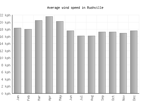 Rushville average winspeed by month (km/h)
