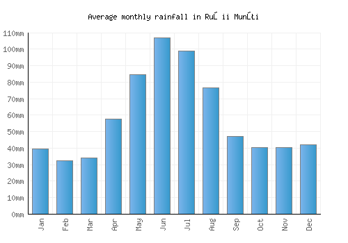 Ruşii Munţi monthly rainfall chart (mm)