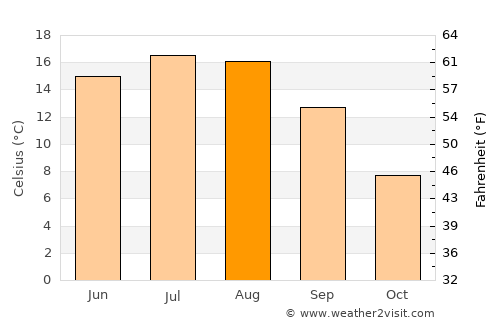 Ruşii Munţi average temperature in August