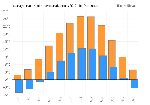 Rusinovo average minimum / maximum temperatures (Celsius)