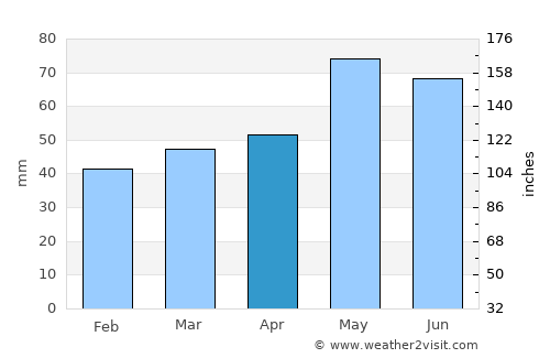 Rusinovo average rain in April