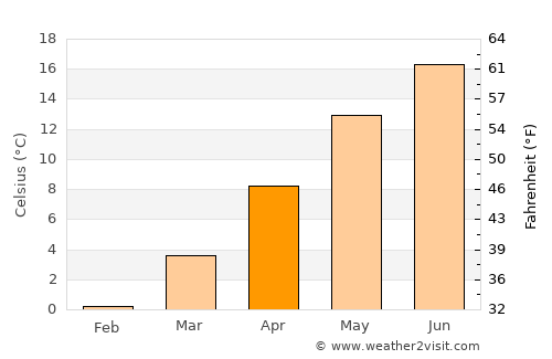 Rusinovo average temperature in April