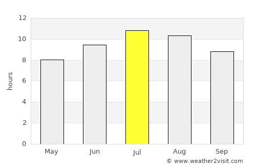 Rusinovo average rain in July