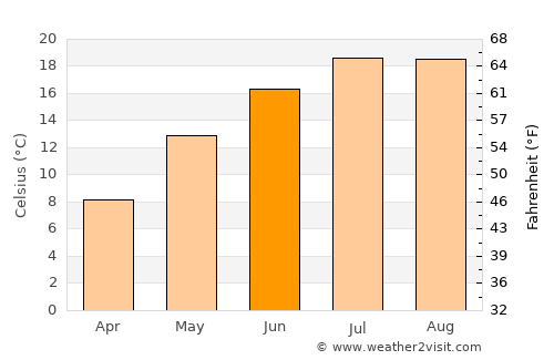 Rusinovo average temperature in June