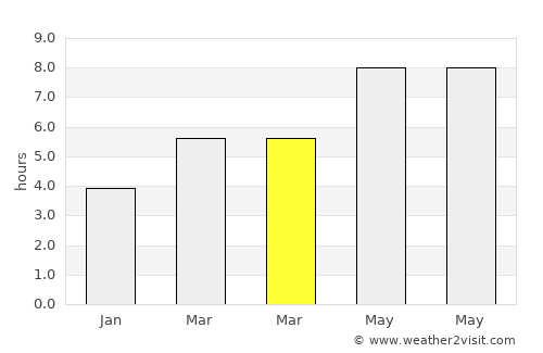 Rusinovo average rain in March