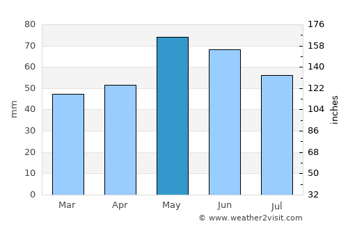 Rusinovo average rain in May