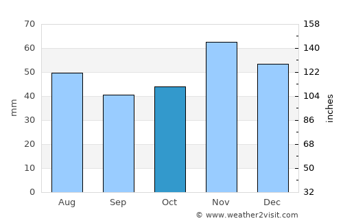 Rusinovo average rain in October
