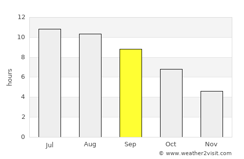 Rusinovo average rain in September