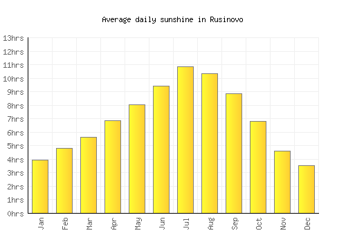 Rusinovo average daily sunshine chart