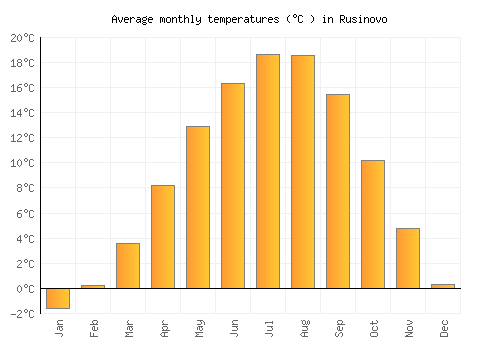 Rusinovo average temperature chart (Celsius)