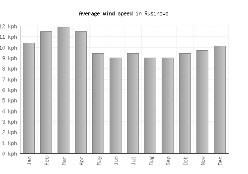Rusinovo average winspeed by month (km/h)