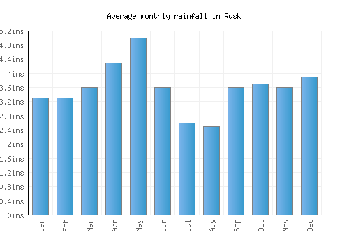Rusk monthly rainfall chart (inches)