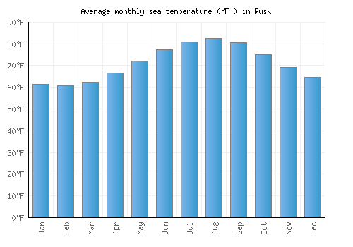 Rusk average sea temperature chart (Fahrenheit)