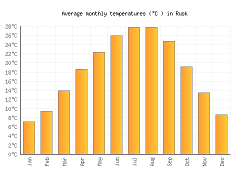 Rusk average temperature chart (Celsius)