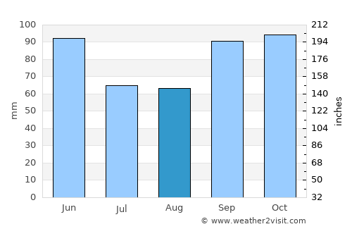 Rusk average rain in August
