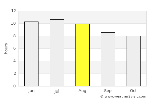 Rusk average rain in August