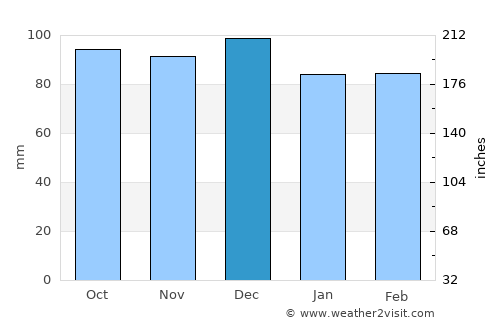 Rusk average rain in December