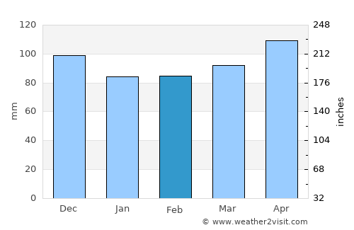 Rusk average rain in February