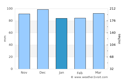 Rusk average rain in January