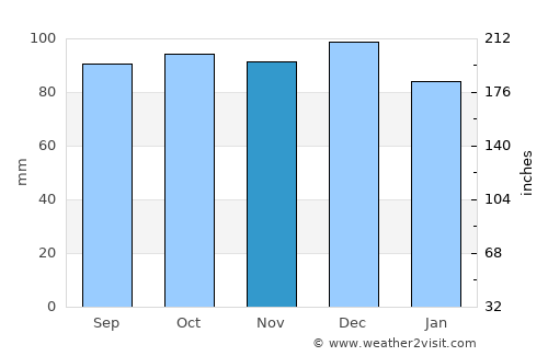 Rusk average rain in November