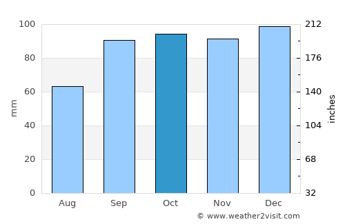 Rusk average rain in October