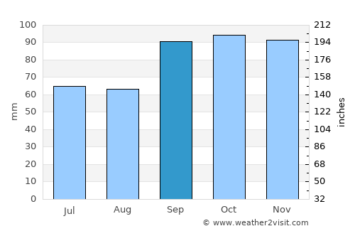 Rusk average rain in September