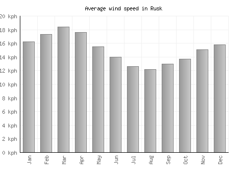 Rusk average winspeed by month (km/h)
