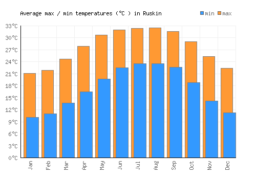 Ruskin average minimum / maximum temperatures (Celsius)