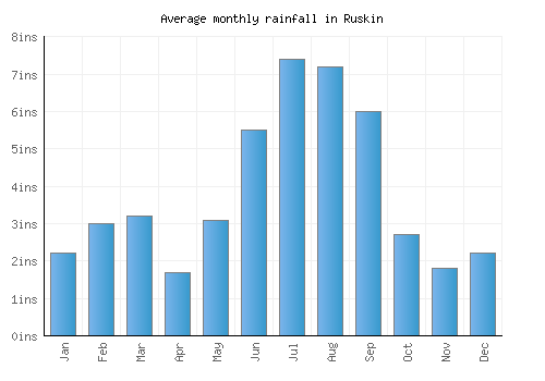 Ruskin monthly rainfall chart (inches)