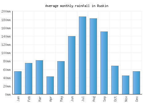 Ruskin monthly rainfall chart (mm)