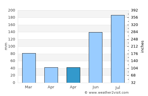 Ruskin average rain in April