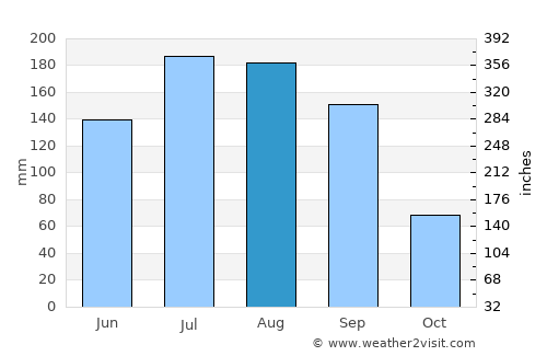 Ruskin average rain in August