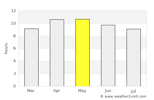 Ruskin average rain in May