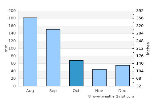 Ruskin average rain in October