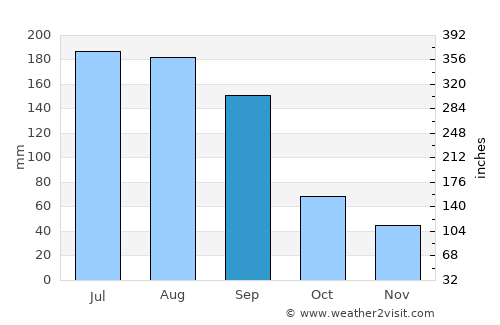 Ruskin average rain in September