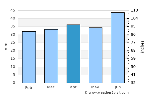 Rusko average rain in April