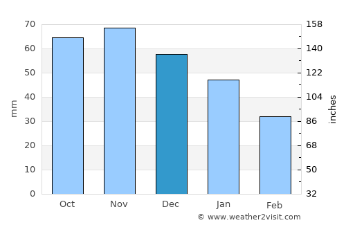 Rusko average rain in December