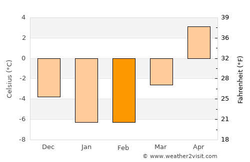 Rusko average temperature in February