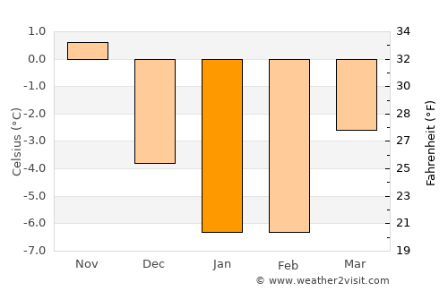 Rusko average temperature in January