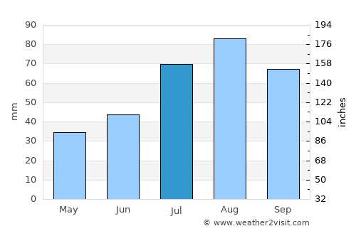 Rusko average rain in July