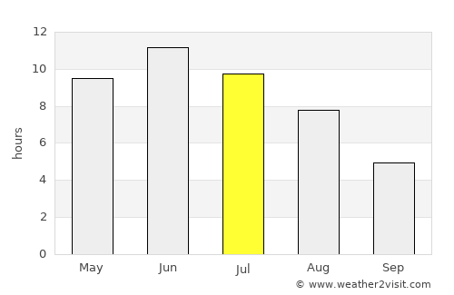 Rusko average rain in July