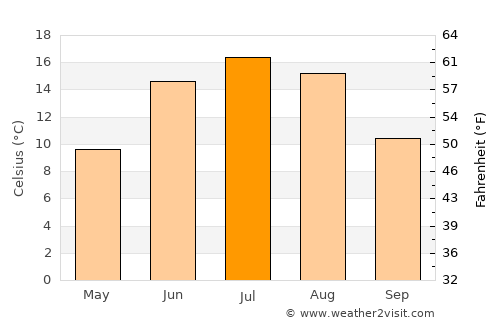 Rusko average temperature in July
