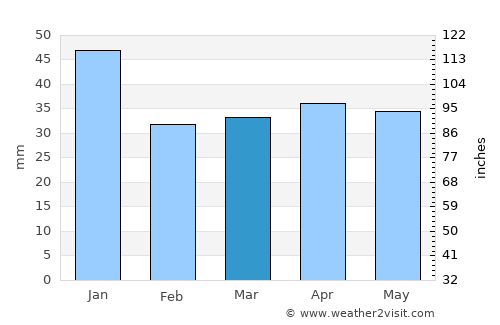 Rusko average rain in March